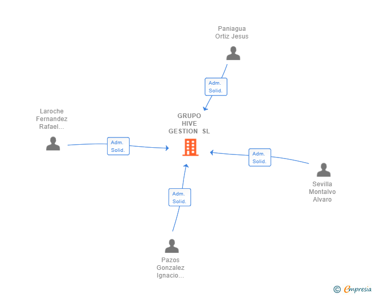 Vinculaciones societarias de GRUPO HIVE GESTION SL