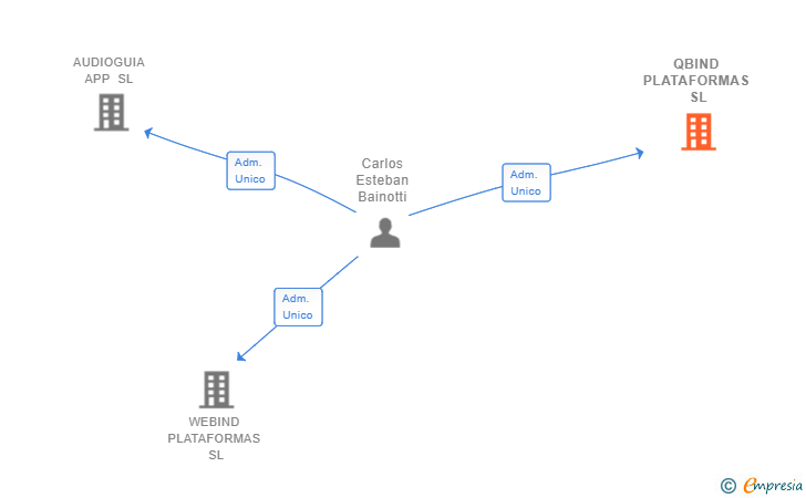 Vinculaciones societarias de QBIND PLATAFORMAS SL