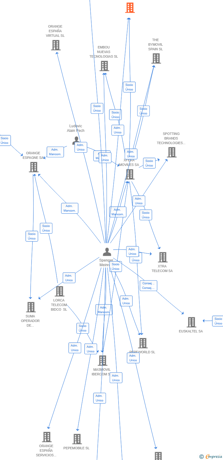 Vinculaciones societarias de FIBRECO FTTH SL