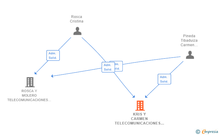 Vinculaciones societarias de KRIS Y CARMEN TELECOMUNICACIONES SL