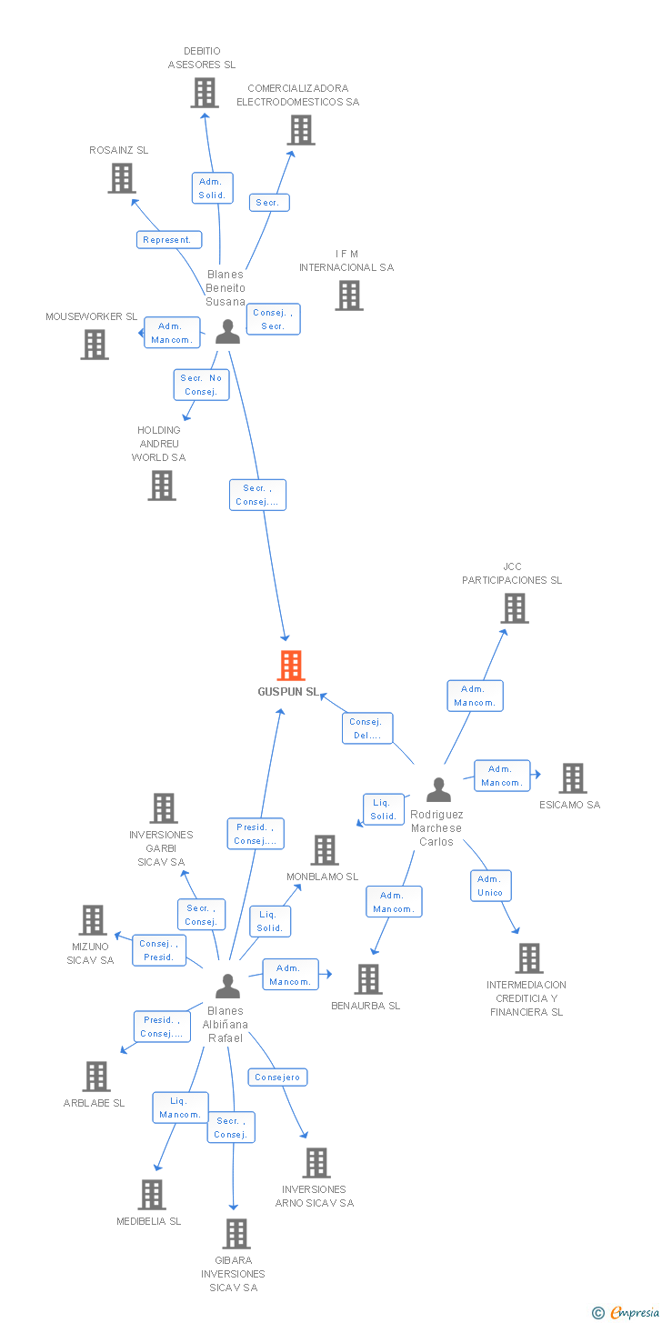 Vinculaciones societarias de GUSPUN SL