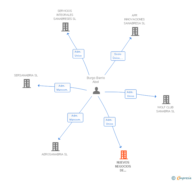 Vinculaciones societarias de NUEVOS NEGOCIOS DE INTERNET SL