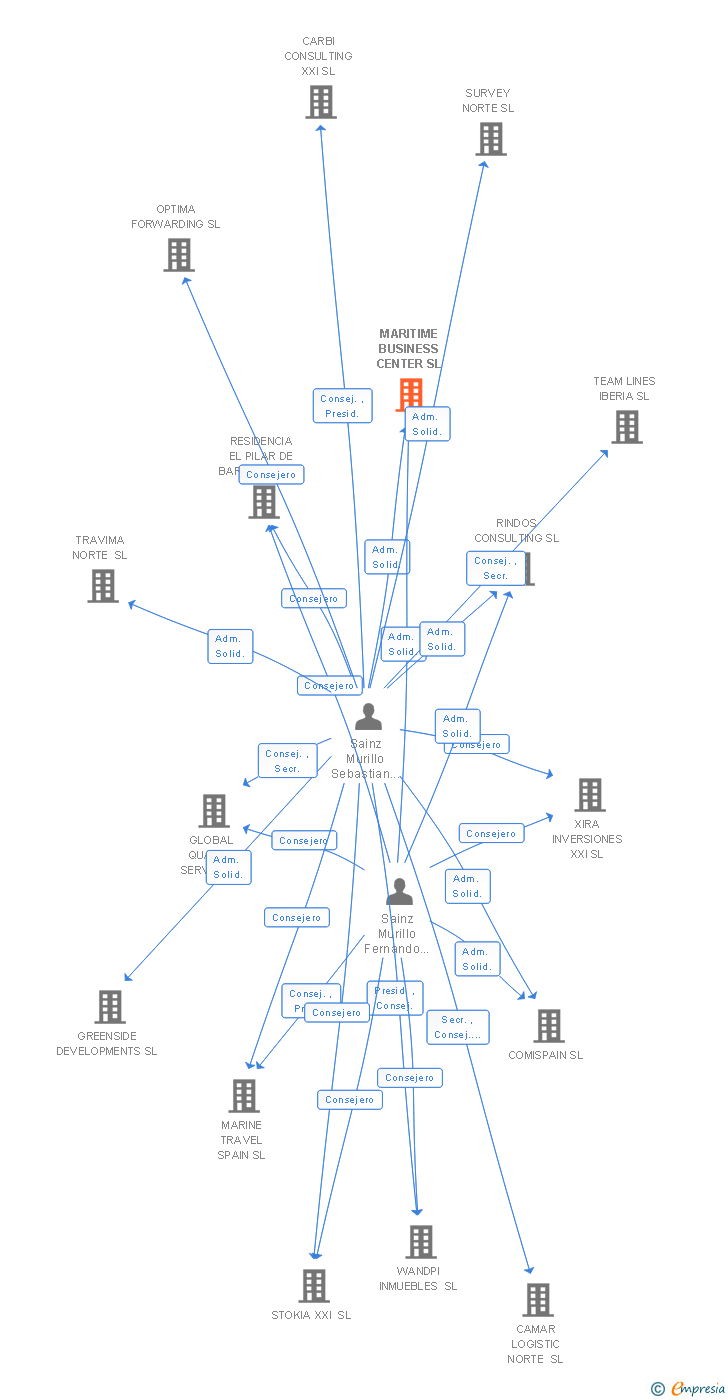 Vinculaciones societarias de MARITIME BUSINESS CENTER SL
