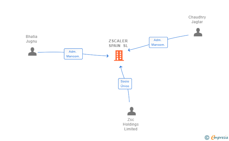 Vinculaciones societarias de ZSCALER SPAIN SL