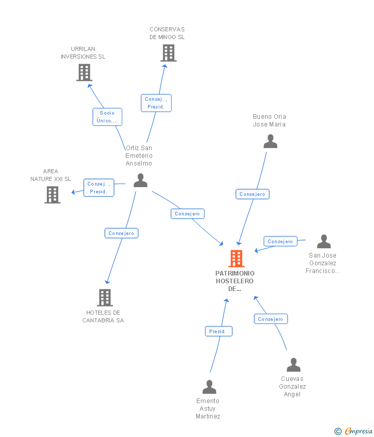 Vinculaciones societarias de PATRIMONIO HOSTELERO DE CANTABRIA SL