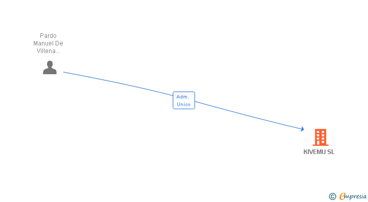 Vinculaciones societarias de KIVEMU SL