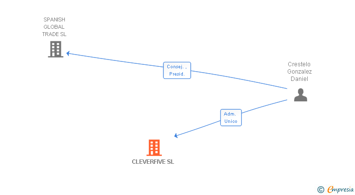 Vinculaciones societarias de CLEVERFIVE SL
