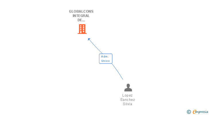 Vinculaciones societarias de GLOBALCONS INTEGRAL DE CONSTRUCCION SL