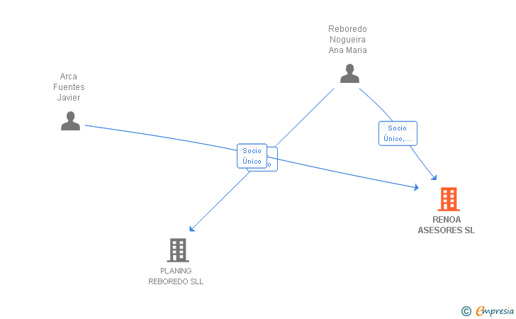 Vinculaciones societarias de RENOA ASESORES SL