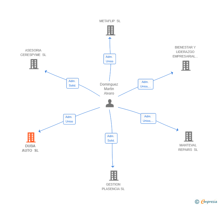 Vinculaciones societarias de DUBA AUTO SL