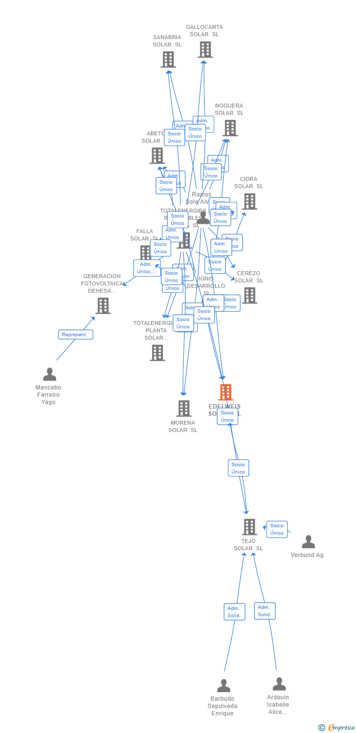 Vinculaciones societarias de EDELWEIS SOLAR SL