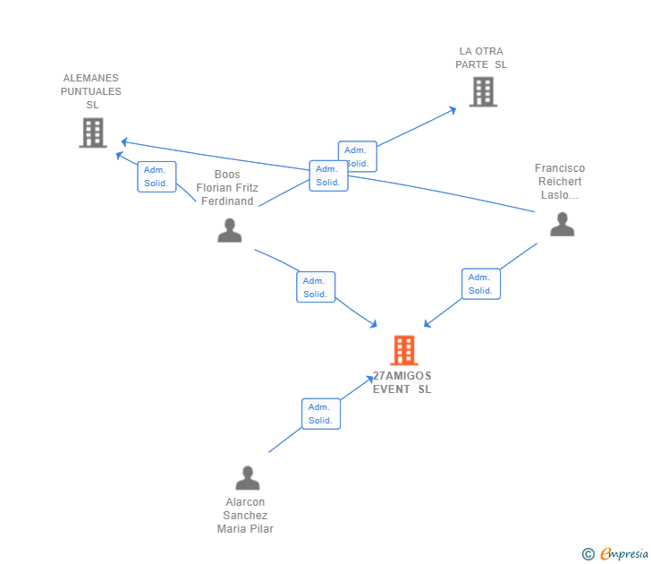 Vinculaciones societarias de 27AMIGOS EVENT SL
