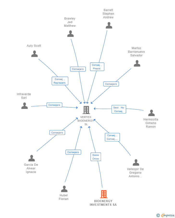Vinculaciones societarias de BIOENERGY INVESTMENTS SA