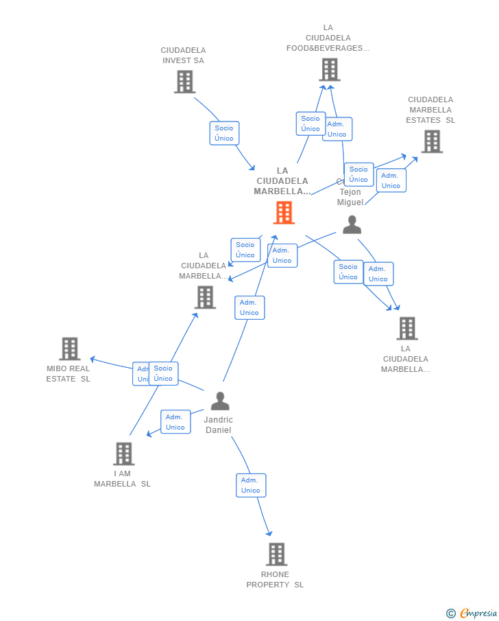 Vinculaciones societarias de LA CIUDADELA MARBELLA SL