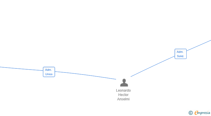 Vinculaciones societarias de ECOSYSMEDIA HELP PER VIEW SL