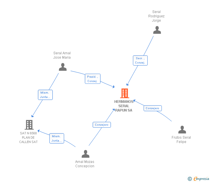 Vinculaciones societarias de HERMANOS SERAL RAPUN SA