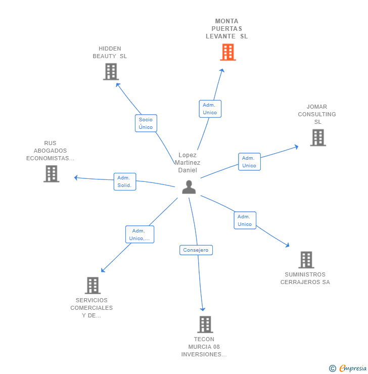 Vinculaciones societarias de MONTA PUERTAS LEVANTE SL
