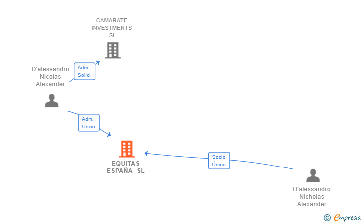 Vinculaciones societarias de EQUITAS ESPAÑA SL