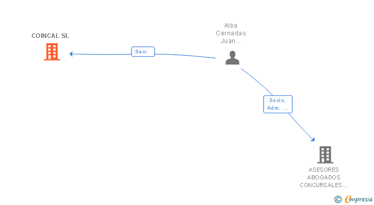 Vinculaciones societarias de COINCAL SL