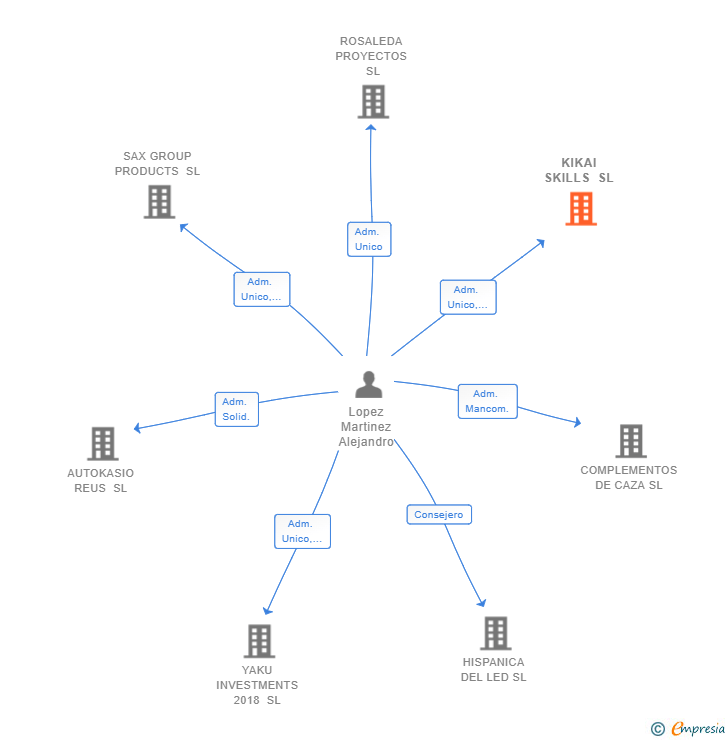Vinculaciones societarias de KIKAI SKILLS SL