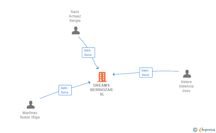 Vinculaciones societarias de DREAMS BERRIOZAR SL