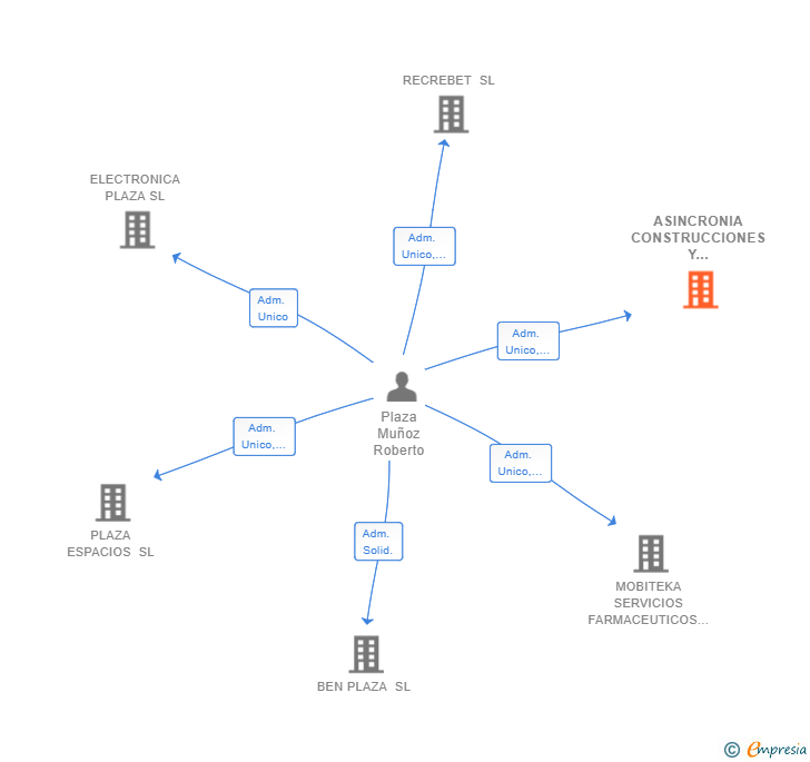 Vinculaciones societarias de ASINCRONIA CONSTRUCCIONES Y REFORMAS SL