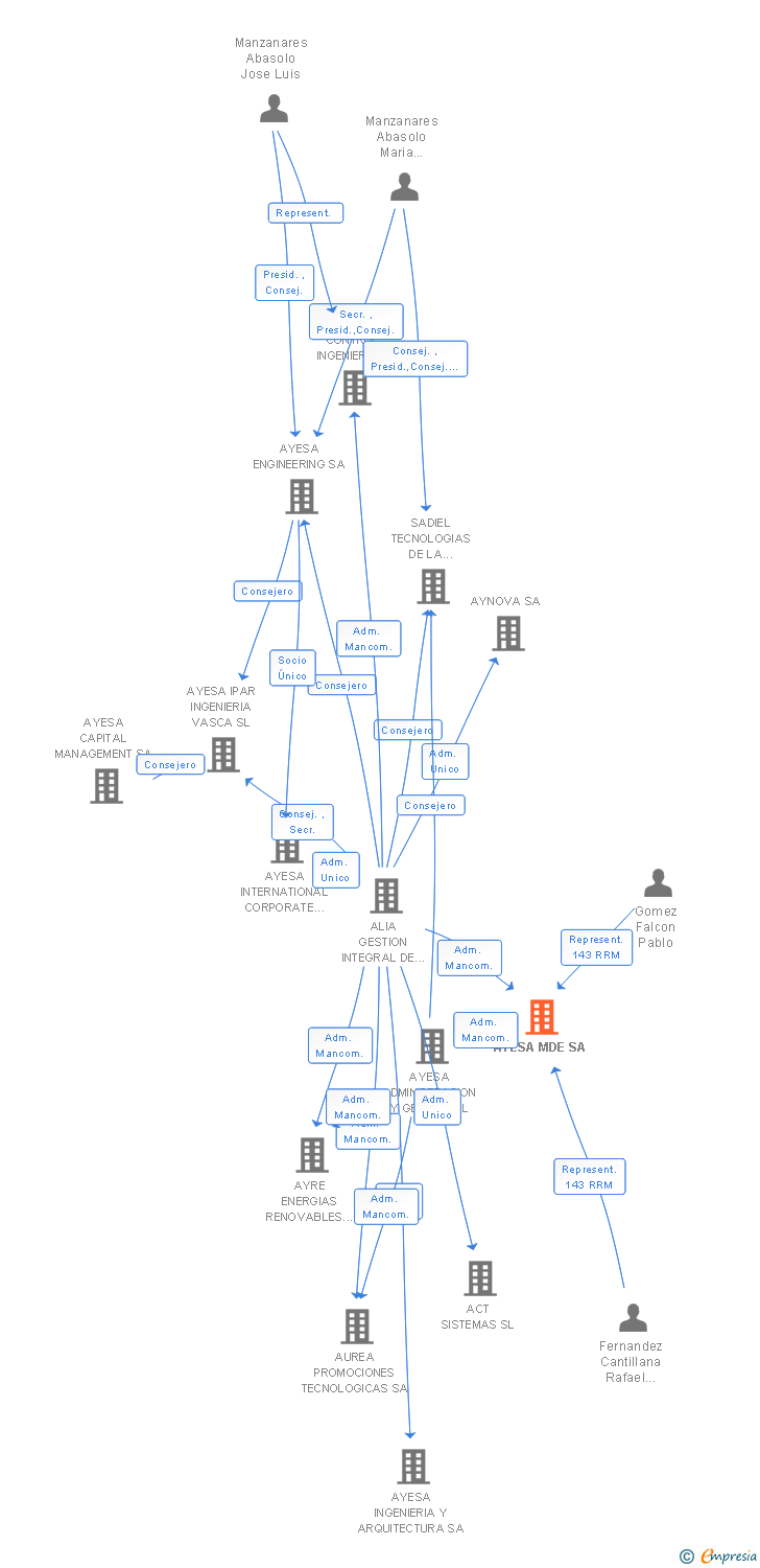 Vinculaciones societarias de AYESA MDE SA