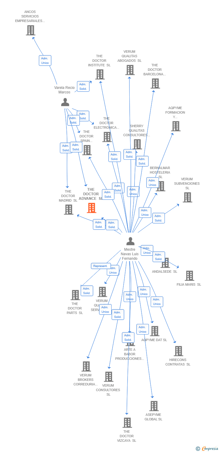 Vinculaciones societarias de THE DOCTOR ADVANCE SL