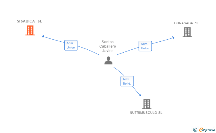 Vinculaciones societarias de SISABICA SL
