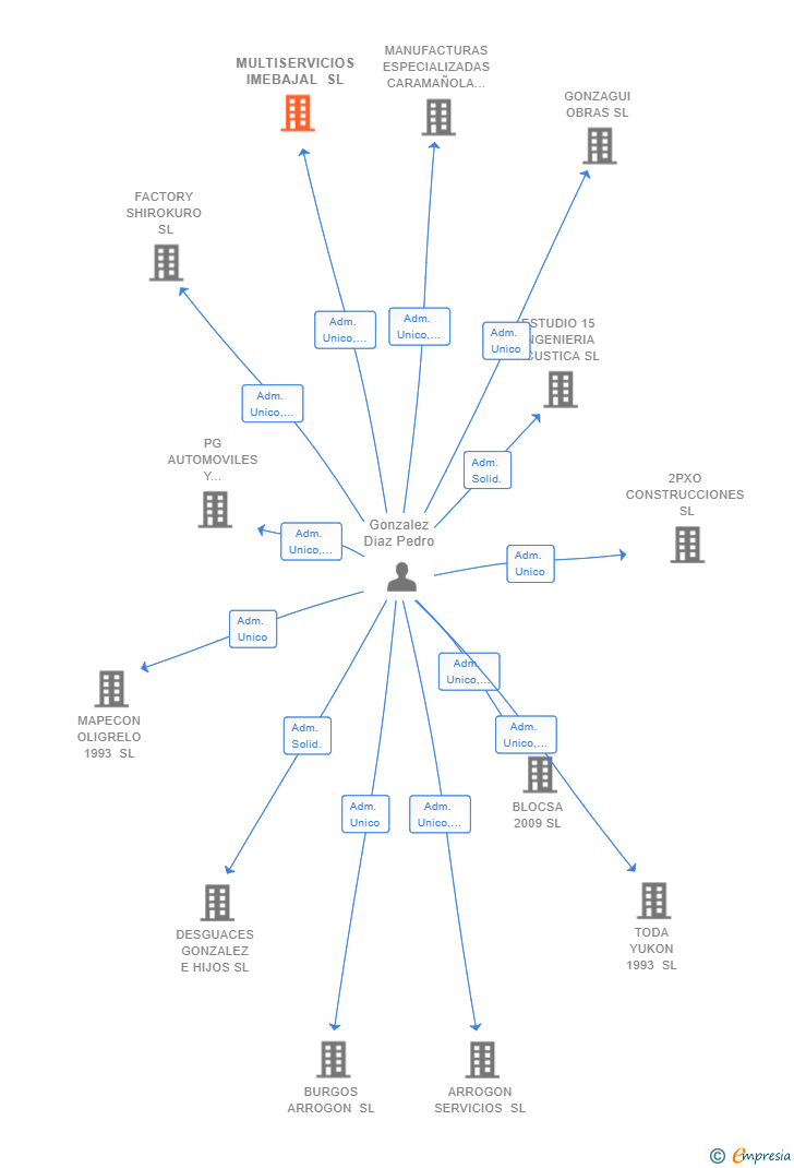 Vinculaciones societarias de MULTISERVICIOS IMEBAJAL SL