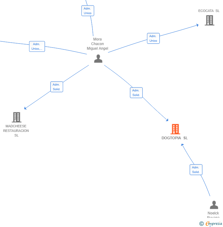 Vinculaciones societarias de DOGTOPIA SL