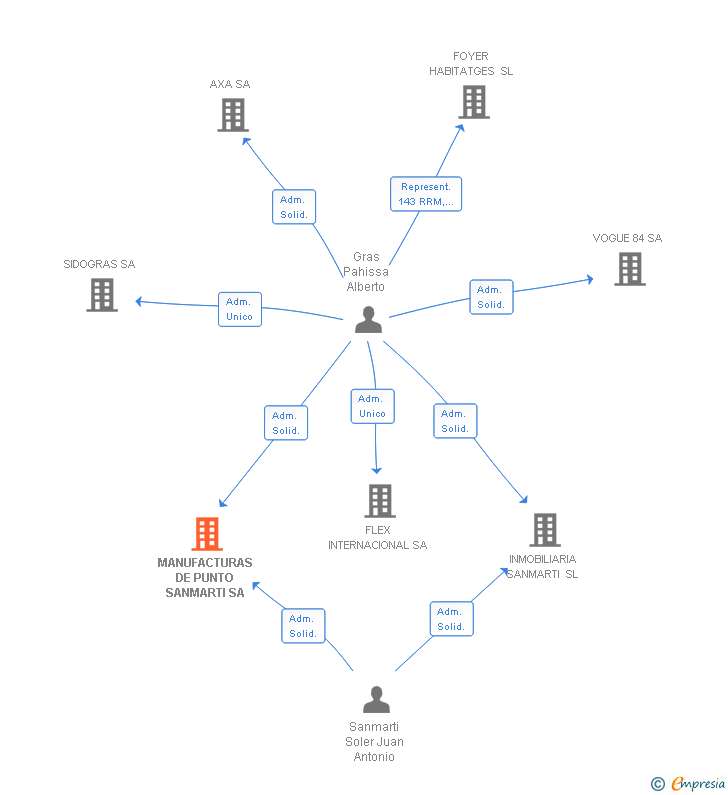 Vinculaciones societarias de MANUFACTURAS DE PUNTO SANMARTI SA