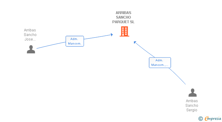 Vinculaciones societarias de ARRIBAS SANCHO PARQUET SL