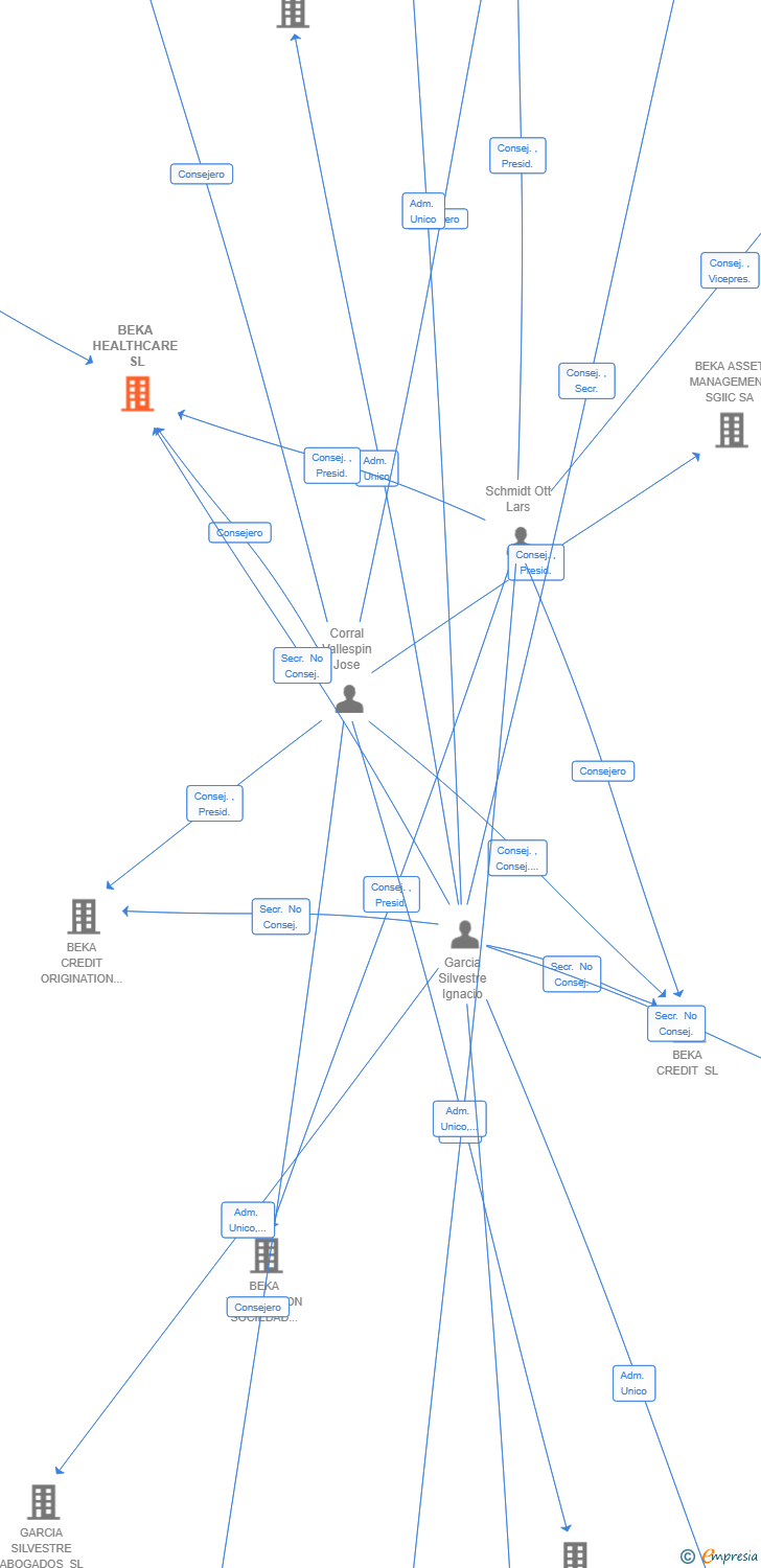 Vinculaciones societarias de ZINTRA CAPITAL HEALTHCARE SL