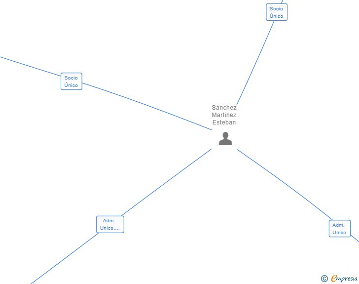 Vinculaciones societarias de INDELSUR TECHNOLOGY SL