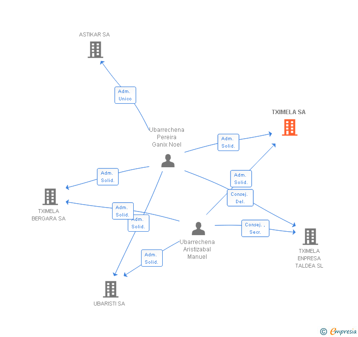 Vinculaciones societarias de TXIMELA SA