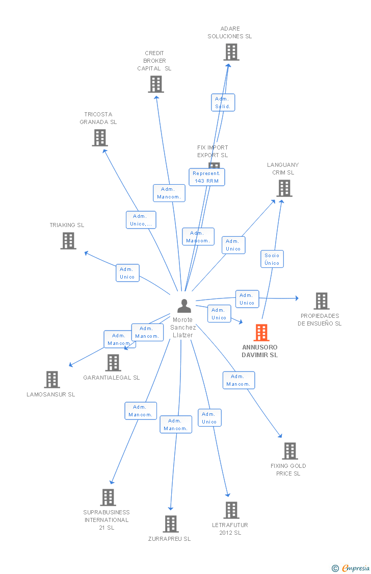 Vinculaciones societarias de ANNUSORO DAVIMIR SL
