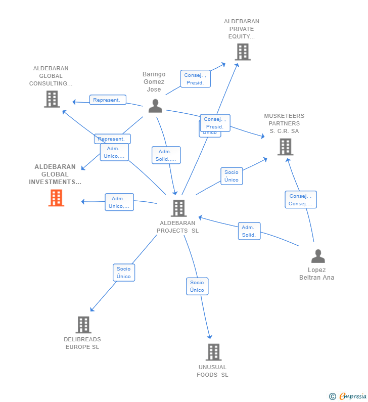 Vinculaciones societarias de ALDEBARAN GLOBAL INVESTMENTS SL