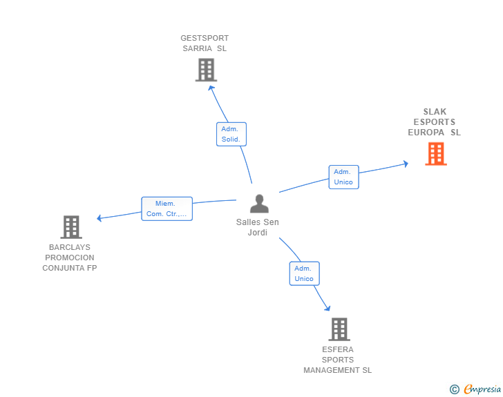 Vinculaciones societarias de SLAK ESPORTS EUROPA SL