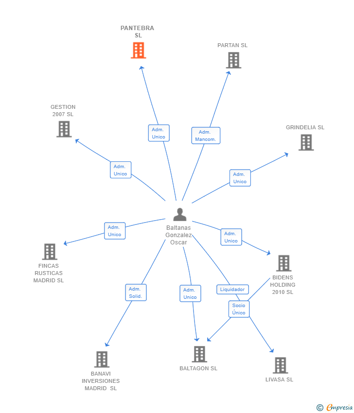 Vinculaciones societarias de PANTEBRA SL