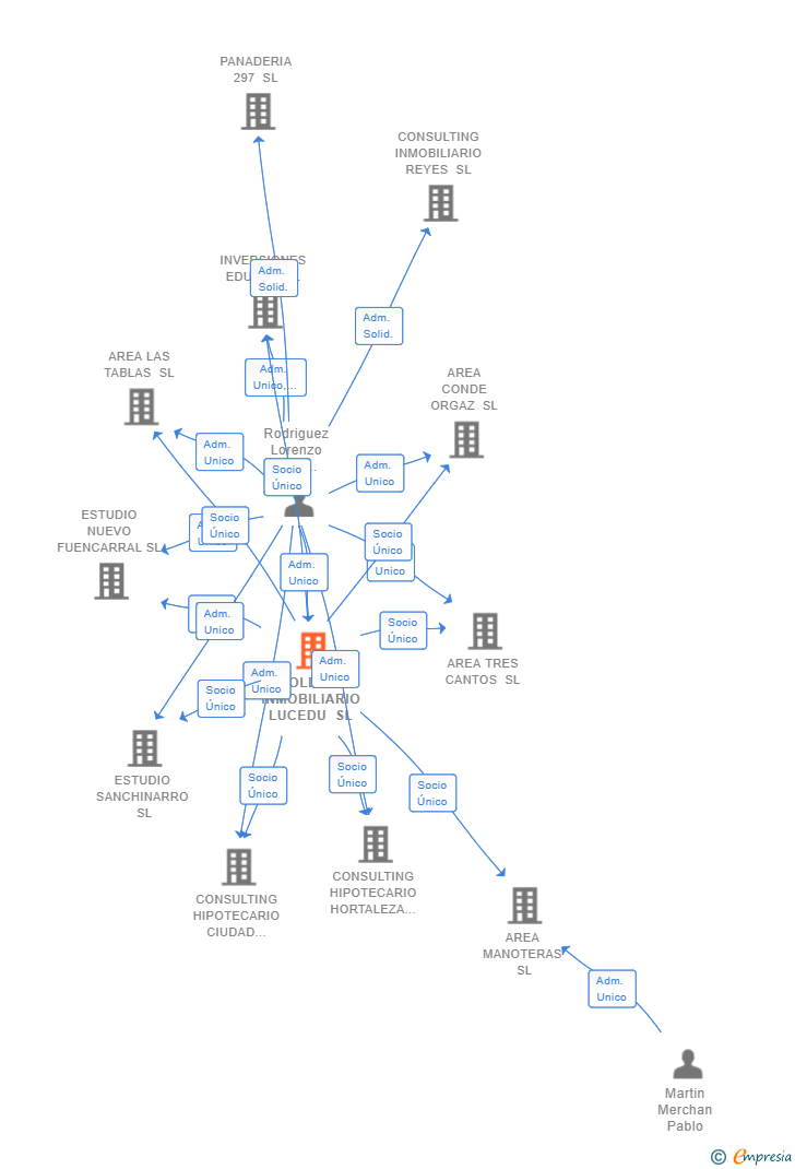 Vinculaciones societarias de HOLDING INMOBILIARIO LUCEDU SL