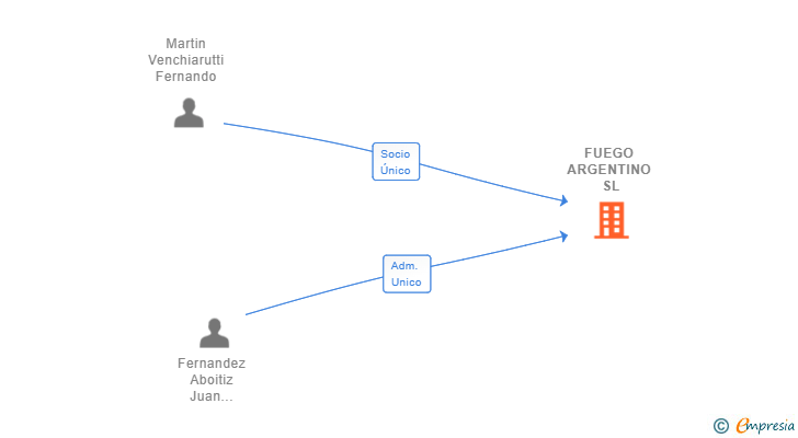 Vinculaciones societarias de FUEGO ARGENTINO SL