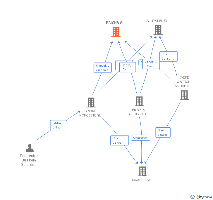 Vinculaciones societarias de BAICHA SL