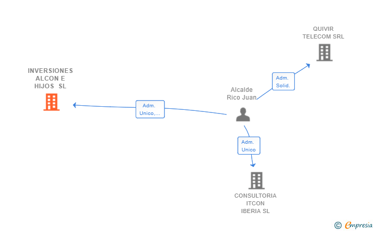 Vinculaciones societarias de INVERSIONES ALCON E HIJOS SL