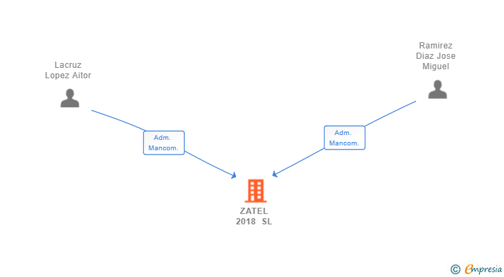 Vinculaciones societarias de ZATEL 2018 SL