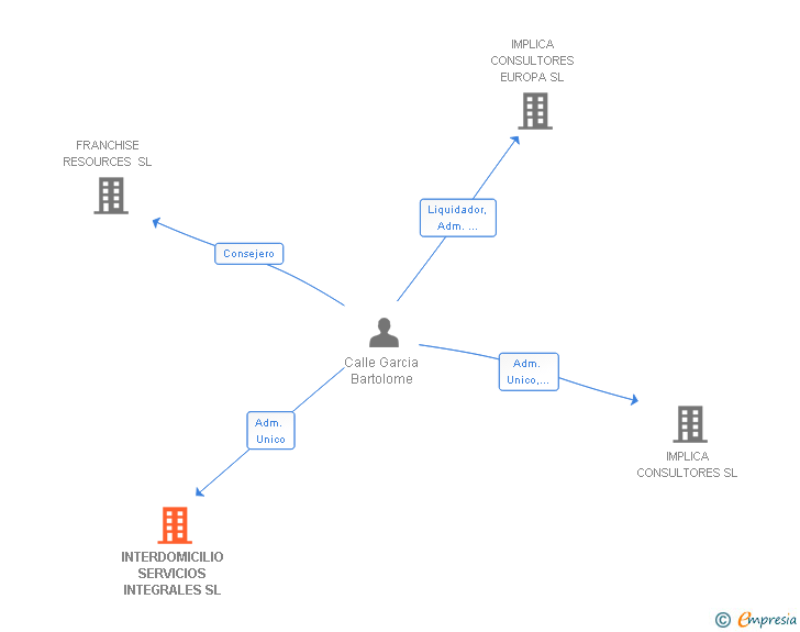 Vinculaciones societarias de INTERDOMICILIO SERVICIOS INTEGRALES SL