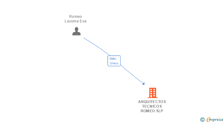 Vinculaciones societarias de ARQUITECTOS TECNICOS ROMEO SLP