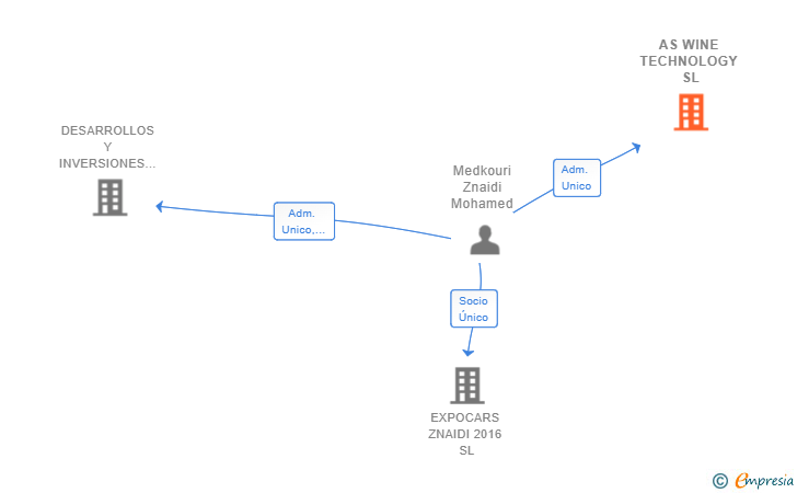 Vinculaciones societarias de AS WINE TECHNOLOGY SL