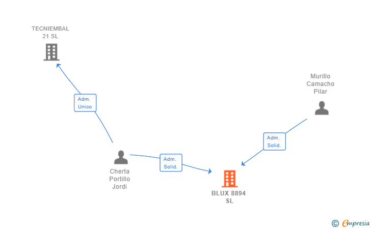 Vinculaciones societarias de BLUX 8894 SL