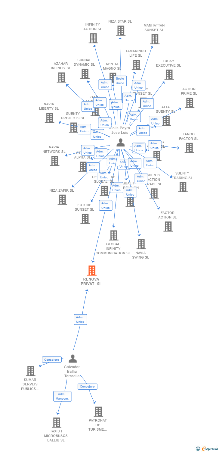 Vinculaciones societarias de RENOVA PRIVAT SL